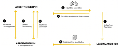 Visualisierung Ablauf E-Bike Leasing